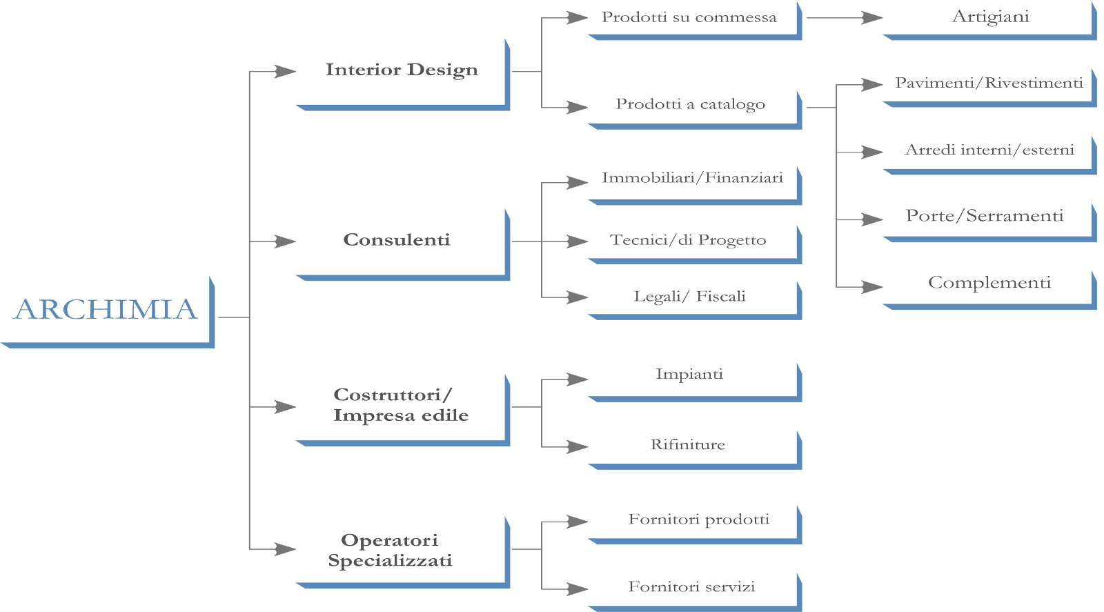 Organizzazione